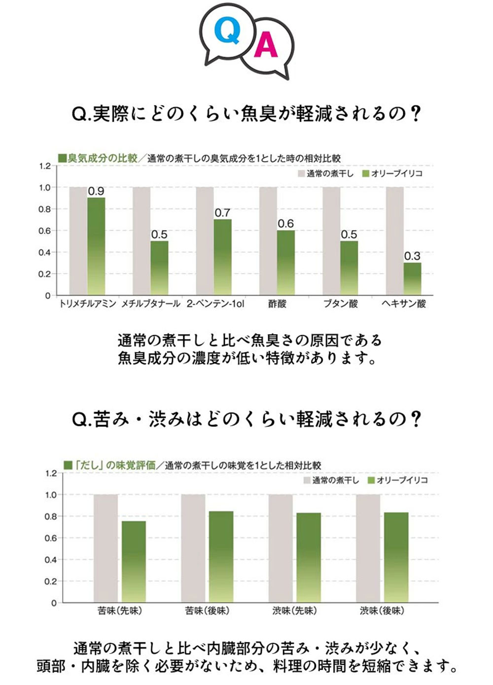 【ゆうパケット】香川県三豊市産 オリーブいりこ大羽230g_M70-0004-1