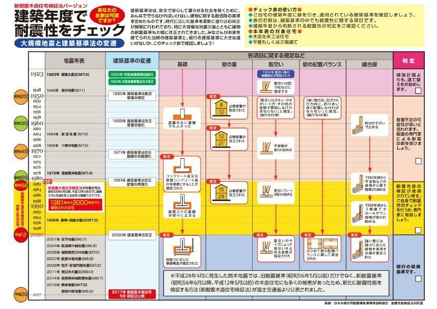 旧耐震木造 住宅耐震診断サービス / 高知市内のお家 限定 高知実家リフォーム準備 　【株式会社jigsaw】 [ATGZ001]