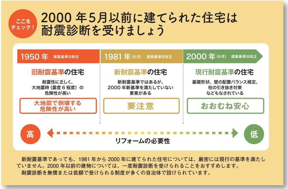 旧耐震木造 住宅耐震診断サービス / 高知市内のお家 限定 高知実家リフォーム準備 　【株式会社jigsaw】 [ATGZ001]