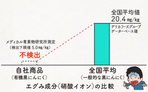 【化粧箱入り】超甘くてエグみのない有機黒にんにくギフトセット(のし記名可)
