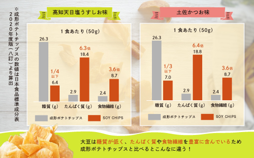 パリパリ食感がクセになる！大豆からできたソイチップス4袋セット（高知天日塩うすしお味・土佐かつお味 各2袋）