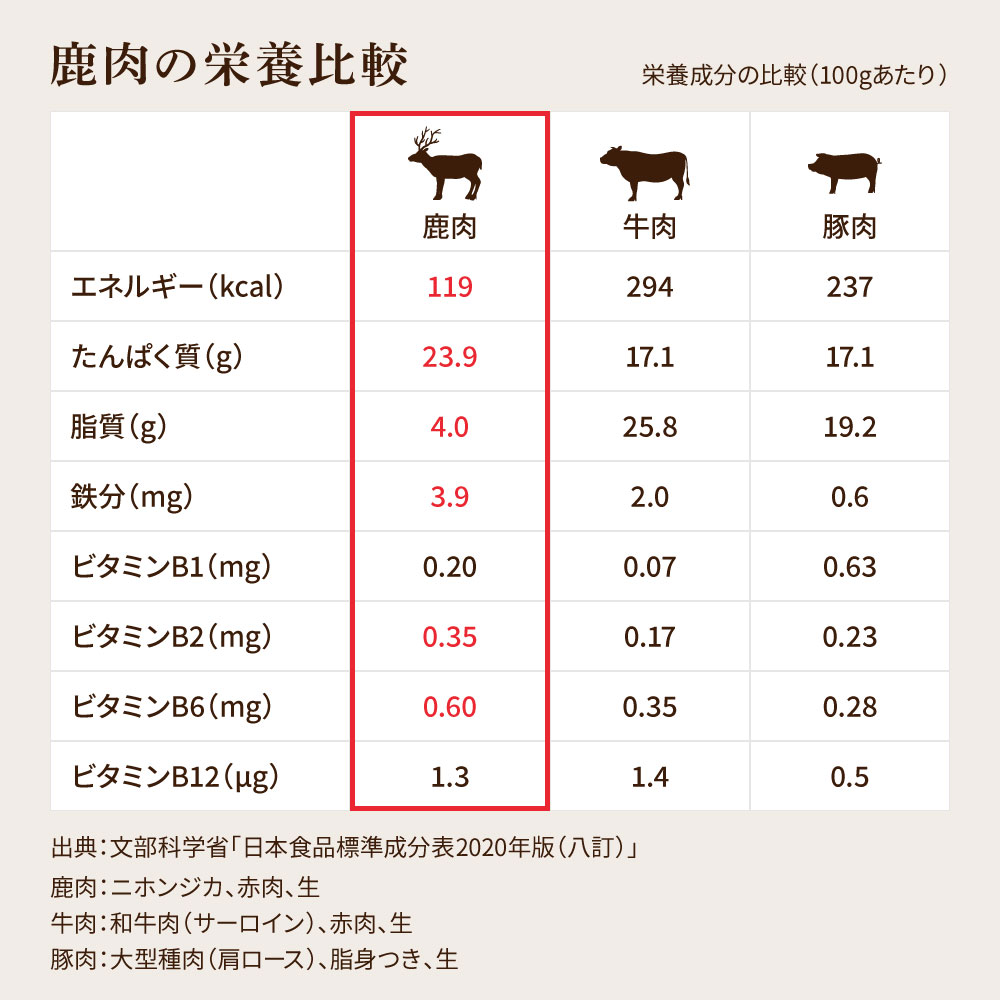 鹿骨ジャーキー 300～400g×1P 4～6本入り ペット用おやつ 鹿 鹿肉 犬 しか シカ 肉 にく ジビエ ジャーキー 大容量 犬用 いぬ おやつ ヘルシー 加熱殺菌 常温 個包装 高知 芸西村