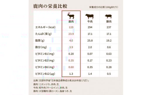 【ふるさと納税】森のプロテインセットB ボイル鹿肉 500g×4パック ペットフード 鹿 鹿肉 しか シカ ジビエ 肉 にく ひき肉 高品質 良質 タンパク質 ヘルシー 健康 添加物不使用 犬用 贅沢 国産 冷凍 配送 個包装 高知県 芸西村 ふるさとのうぜい 故郷納税 返礼品 29000円