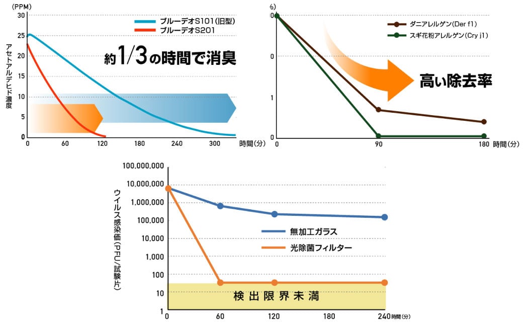 空気清浄機は光の時代へ。 "光除菌が元から分解・除去！" ブルーデオS型