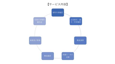 久留米市の空き家管理サービス【室内外チェックコース】_【室内外チェックコース】 久留米市 全3回 空き家管理サービス 代行 代行サービス 空き家 室内 屋外 建物外観 草木 郵便ポスト内 目視で確認 雨漏り 簡易清掃 ふるさと管理綜合株式会社 福岡県 久留米 サービス 送料無料_Hf036