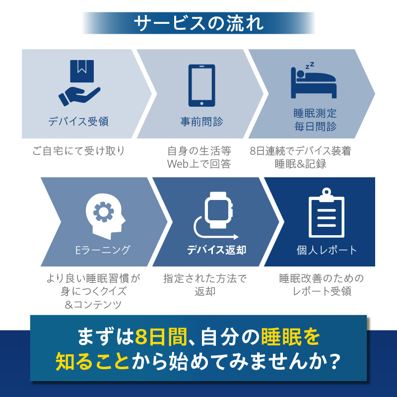 SLEEP COMPASS_SLEEP COMPASS 8日間 睡眠測定 快眠 ヒント アドバイス 腕時計型 ウェアラブルデバイス 就寝時 装着 WEB 問診回答 睡眠状態 改善策 個人レポート フィードバック レンタル 貸出期間 2週間 福岡県 久留米市 送料無料_Rd030