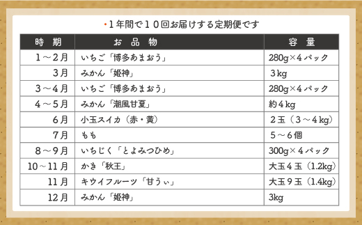 福岡県旬のフルーツ定期便【年10回コース】【1～2月開始】[G5261]