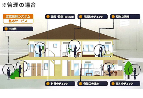 空き家「見回りサービス」 月1回(年12回)  代行 確認 空家
