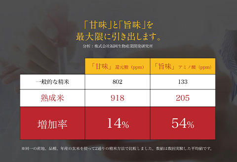 令和7年産 (熟成米) 賀県唐津産 特別栽培米 夢しずく 5kg×2(合計10kg）ご飯 ごはん 白米 お米 コメ