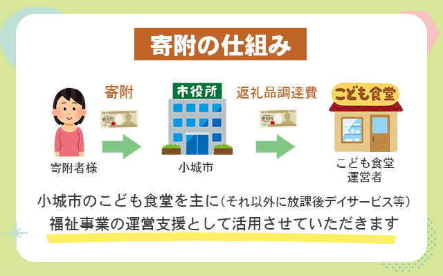 【返礼品なし】こども食堂 応援チケット10枚 福祉支援 放課後授業 市民活動 ボランティア 佐賀県 小城市