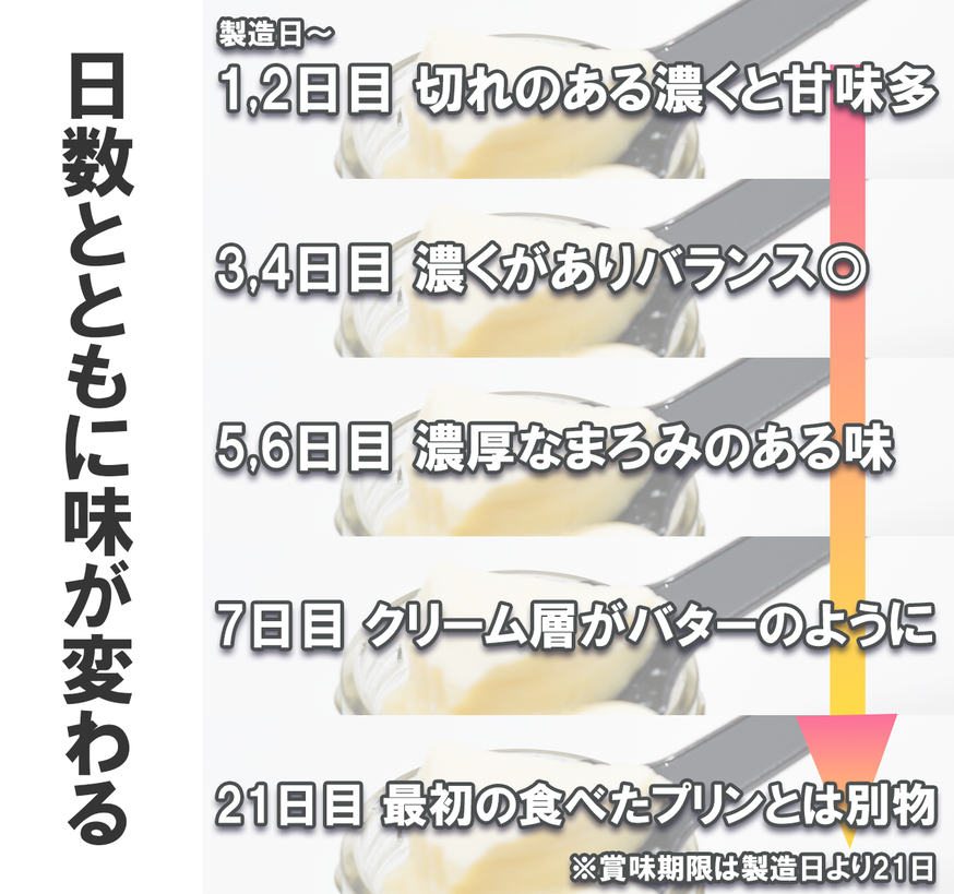 CK007 酪農家が本気で作った『牧場プリン”３”』２０個★