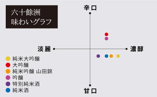 【2026年1月中旬以降順次発送】六十餘洲 2本セット 純米吟醸 ・しぼりたて純米生原酒（各1,800ml） 日本酒 飲み比べ  【今里酒造】[SA14]