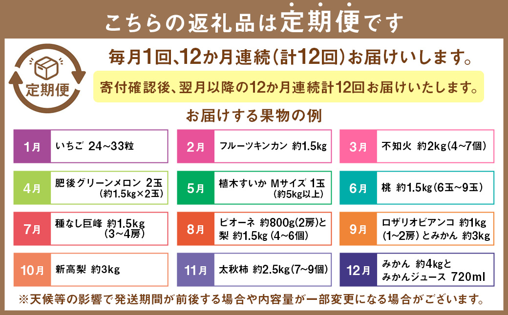 【年12回定期便】吉次園の熊本 フルーツ 定期便 ｜果物 くだもの 苺 いちご みかん 柑橘 メロン すいか 桃 ぶどう 梨 柿 みかんジュース