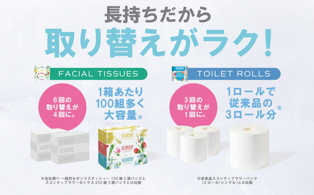 【定期便3回】【毎月1回お届け】【スコッティ】ティシュー フラワーボックス 250組（5箱パック×2セット）＋フラワーパック 3倍長持ち（4ロール(シングル)パック×6セット）ティッシュ トイレットペーパー 日用品