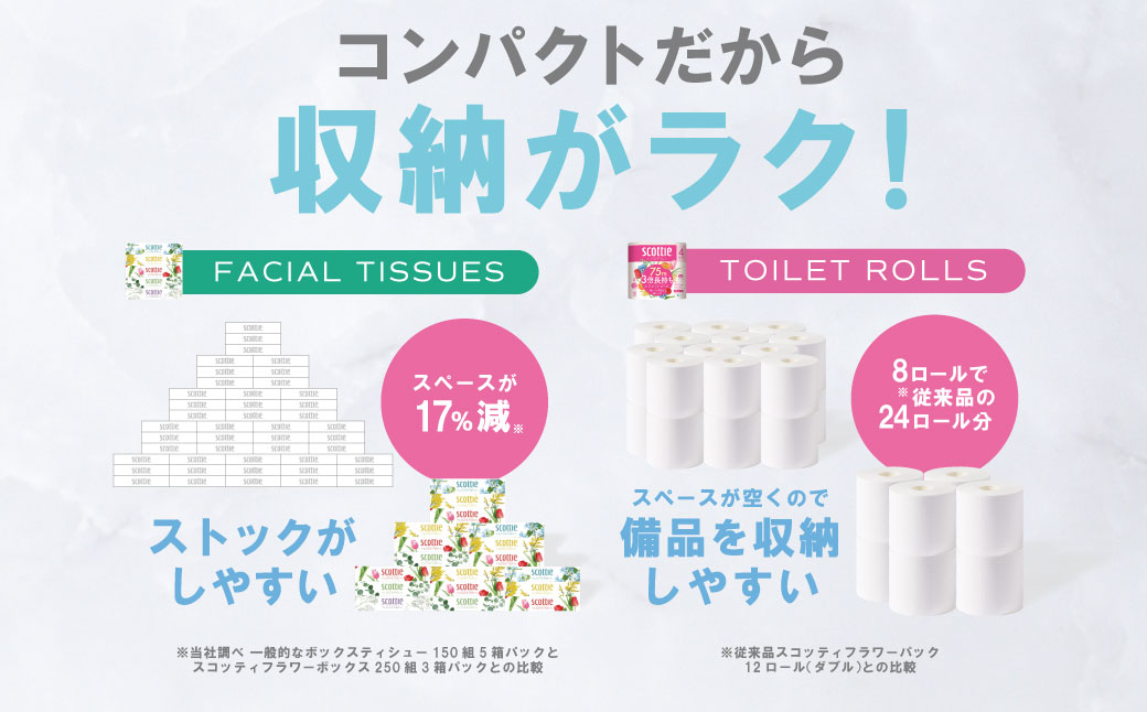 【スコッティ】ティシュー フラワーボックス 250組（5箱パック×1セット）＋フラワーパック 3倍長持ち（4ロール(ダブル)パック×3セット）ティッシュ トイレットペーパー 日用品
