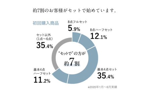 再春館製薬所 ドモホルンリンクル コンプリート 8点 セット