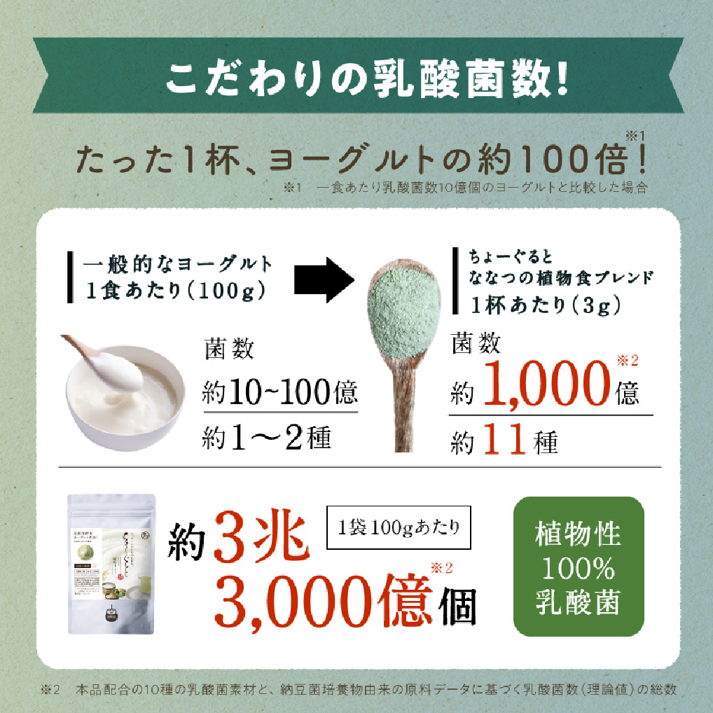 ちょーぐると ななつの植物食ブレンド 1袋 | 乳酸菌 乳酸菌ドリンク 乳酸菌サプリメント 乳酸菌粉末 ヨーグルト 乳酸菌飲料 タマチャンショップ 植物性乳酸菌 菌活 大分県 中津市
