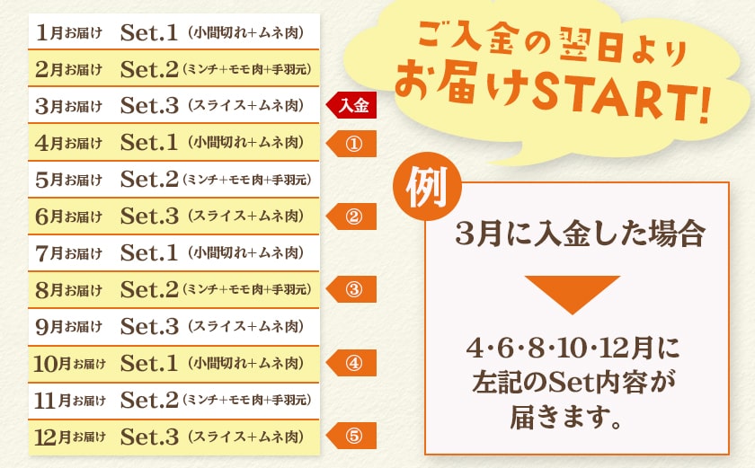 大容量！隔月5回お届け！「おさつポーク」と宮崎県産若鶏定期便_T85（5）-1403
