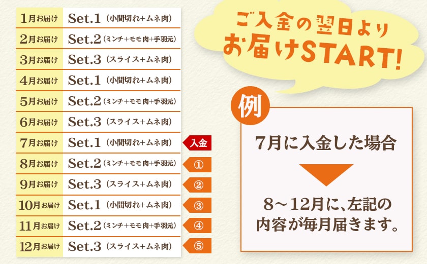 大容量！5回お届け！「おさつポーク」と宮崎県産若鶏定期便_T85（5）-1404