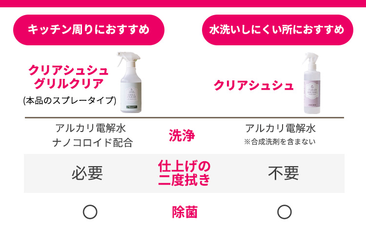 台所のしつこい油汚れ専用「クリアシュシュ グリルクリア」1本 詰め替えパック付き アルカリ電解水 キッチン周りの掃除・清掃に最適な洗浄剤 洗浄 清掃 除菌 洗浄スプレー 詰替ボトルTF0755-P00022