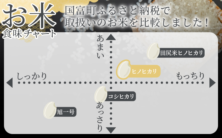 ＜3ヵ月定期便 宮崎県産米 ヒノヒカリ 5kg（合計15kg）＞入金確認後、翌月末迄に第一回目を発送【 コメ 米 お米 白米 ご飯 飯 炊き立て こめ ひのひかり 宮崎県 県産 粒 炊き込みご飯 おにぎり 主食 】 3ヵ月定期便 ヒノヒカリ 合計15kg