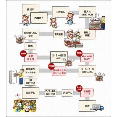 枕崎産本枯鰹節・新さつま節＆鰹節削り器 B3-36: 枕崎市ANAのふるさと納税