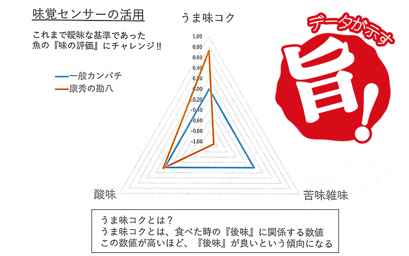 康秀の勘八 ロイン 4柵 ＋ カマ 2個（計約1.8kg）冷凍