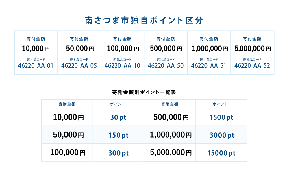 南さつま市独自ポイント　150