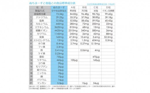 沖縄の海塩「ぬちまーす」トリプルセット（寄附確定から90日以内に発送予定）: うるま市ANAのふるさと納税