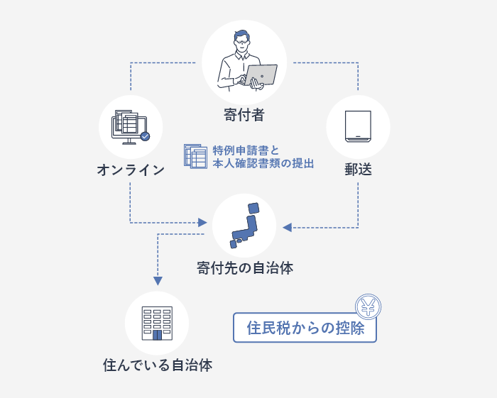 ワンストップ特例申請についてのステップ図
