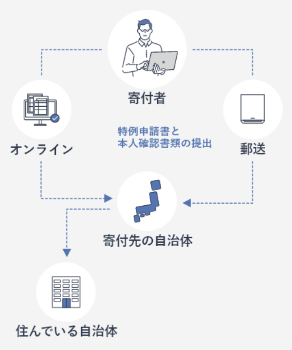 ワンストップ特例申請についてのステップ図