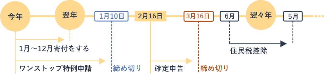 税金控除の手続きのステップ図