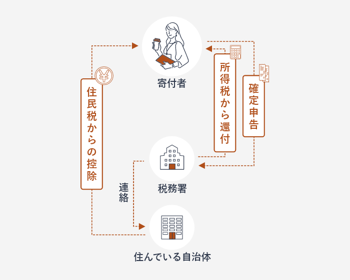 確定申告についてのステップ図